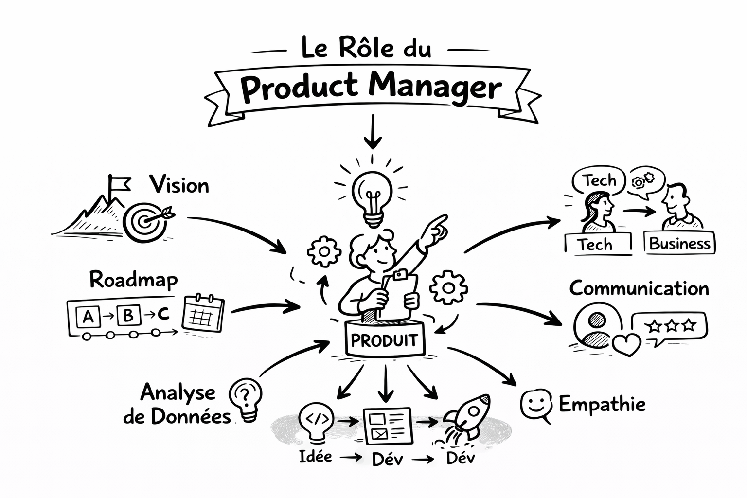 Les compétences du Product Manager